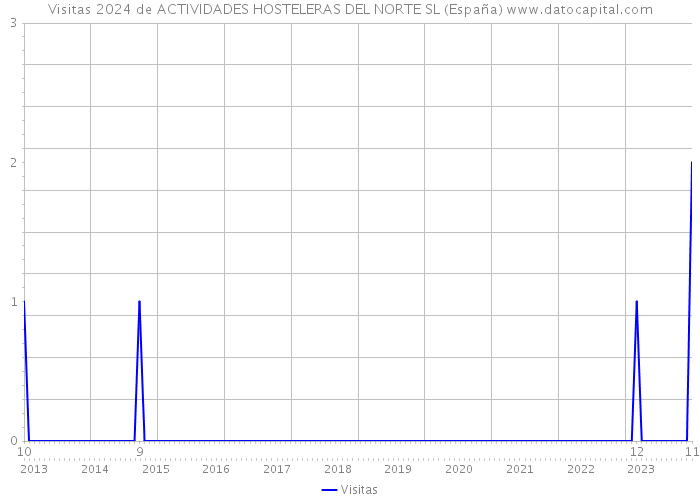 Visitas 2024 de ACTIVIDADES HOSTELERAS DEL NORTE SL (España) 