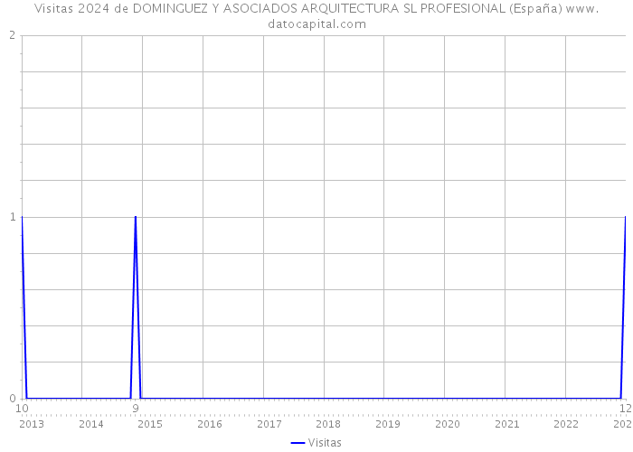 Visitas 2024 de DOMINGUEZ Y ASOCIADOS ARQUITECTURA SL PROFESIONAL (España) 