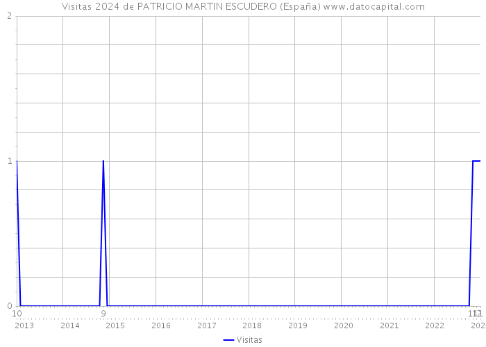 Visitas 2024 de PATRICIO MARTIN ESCUDERO (España) 