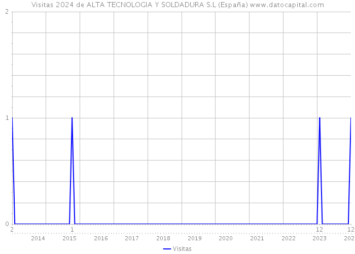 Visitas 2024 de ALTA TECNOLOGIA Y SOLDADURA S.L (España) 