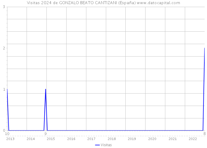 Visitas 2024 de GONZALO BEATO CANTIZANI (España) 