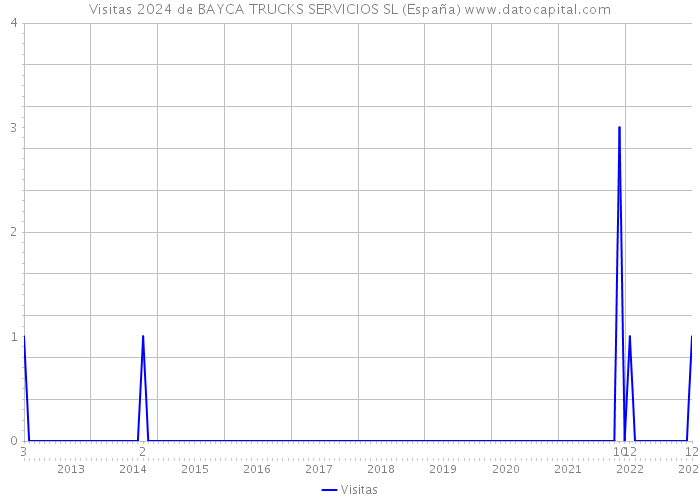 Visitas 2024 de BAYCA TRUCKS SERVICIOS SL (España) 