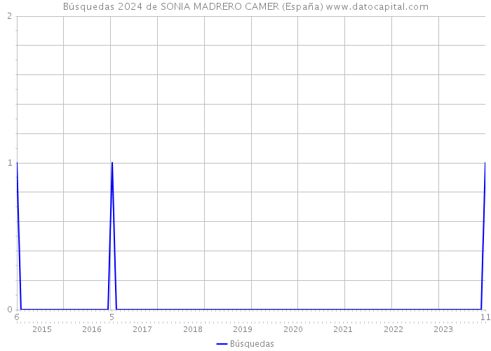 Búsquedas 2024 de SONIA MADRERO CAMER (España) 