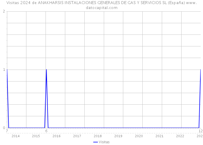 Visitas 2024 de ANAKHARSIS INSTALACIONES GENERALES DE GAS Y SERVICIOS SL (España) 
