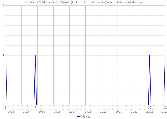 Visitas 2024 de ONCINS ARQUITECTO SL (España) 