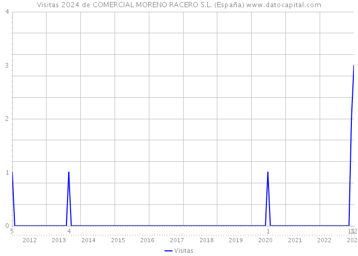 Visitas 2024 de COMERCIAL MORENO RACERO S.L. (España) 