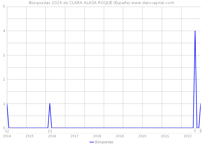 Búsquedas 2024 de CLARA ALASA ROQUE (España) 