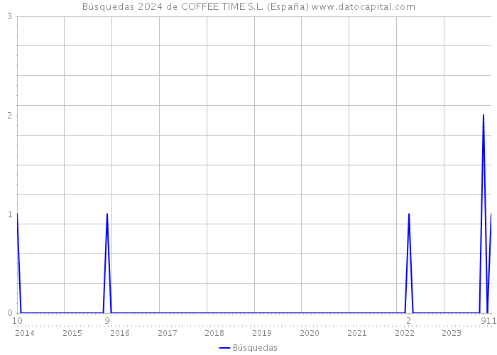 Búsquedas 2024 de COFFEE TIME S.L. (España) 