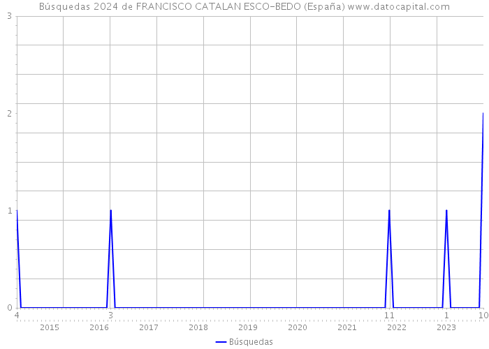 Búsquedas 2024 de FRANCISCO CATALAN ESCO-BEDO (España) 