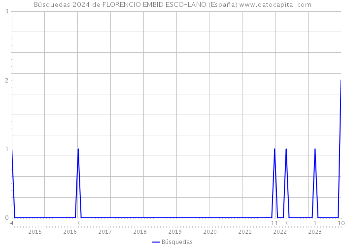 Búsquedas 2024 de FLORENCIO EMBID ESCO-LANO (España) 