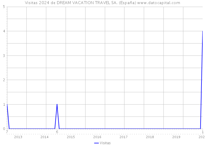 Visitas 2024 de DREAM VACATION TRAVEL SA. (España) 