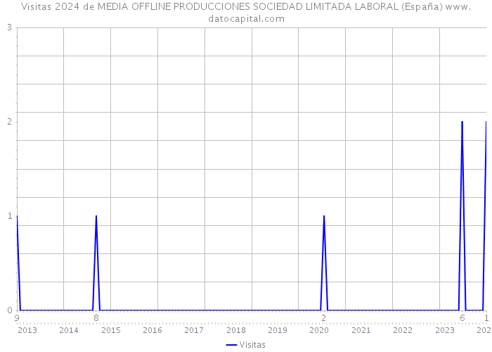 Visitas 2024 de MEDIA OFFLINE PRODUCCIONES SOCIEDAD LIMITADA LABORAL (España) 