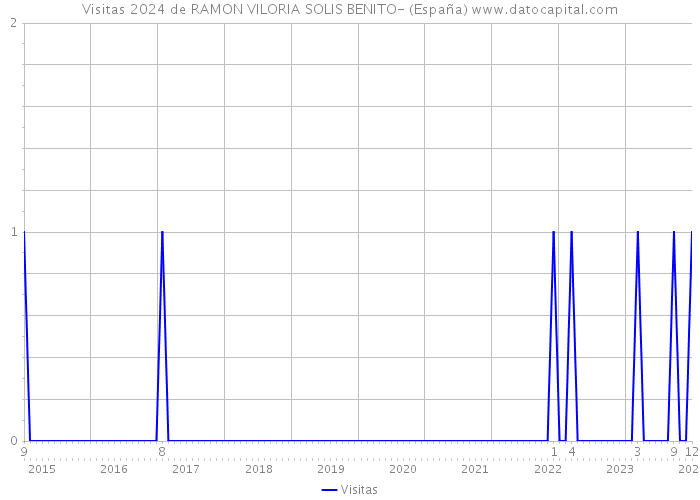 Visitas 2024 de RAMON VILORIA SOLIS BENITO- (España) 