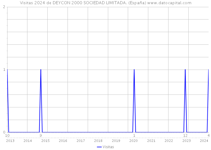 Visitas 2024 de DEYCON 2000 SOCIEDAD LIMITADA. (España) 