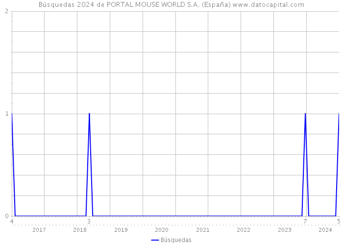 Búsquedas 2024 de PORTAL MOUSE WORLD S.A. (España) 