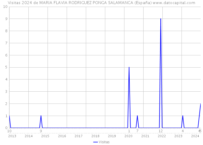 Visitas 2024 de MARIA FLAVIA RODRIGUEZ PONGA SALAMANCA (España) 