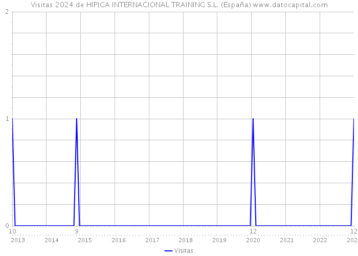 Visitas 2024 de HIPICA INTERNACIONAL TRAINING S.L. (España) 