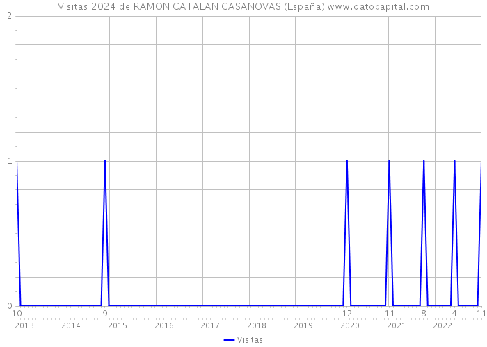 Visitas 2024 de RAMON CATALAN CASANOVAS (España) 