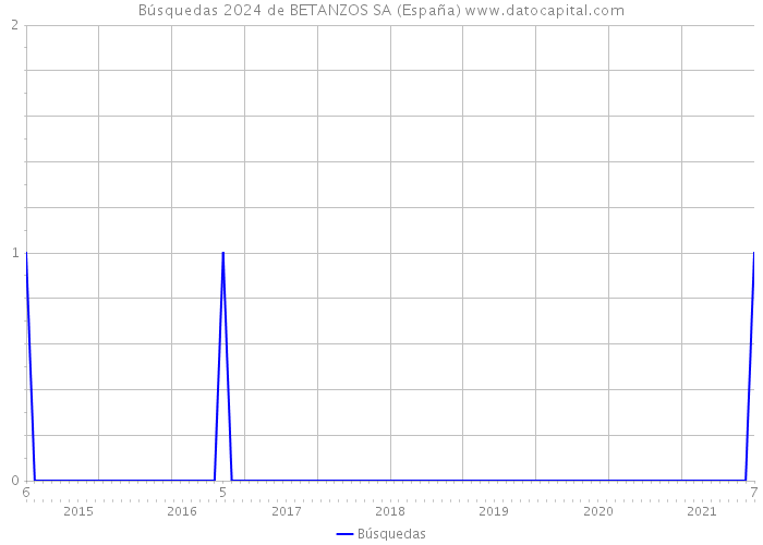 Búsquedas 2024 de BETANZOS SA (España) 
