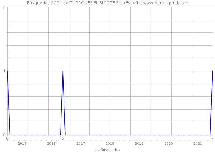 Búsquedas 2024 de TURRONES EL BIGOTE SLL (España) 
