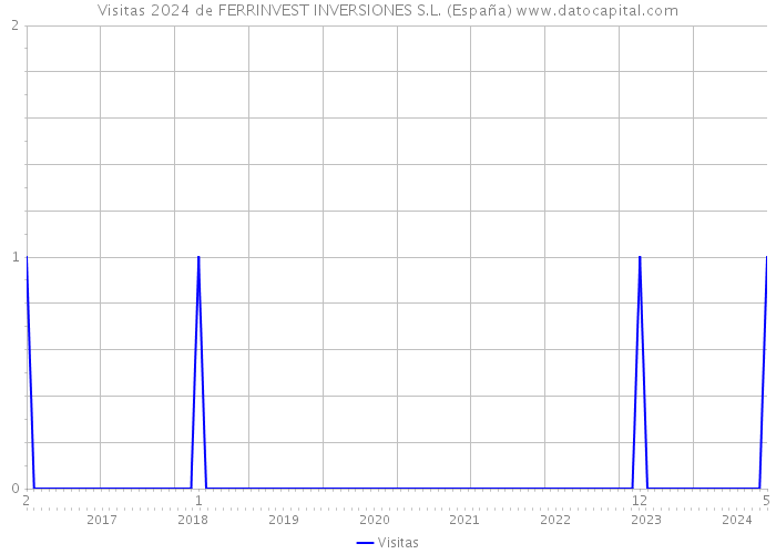 Visitas 2024 de FERRINVEST INVERSIONES S.L. (España) 