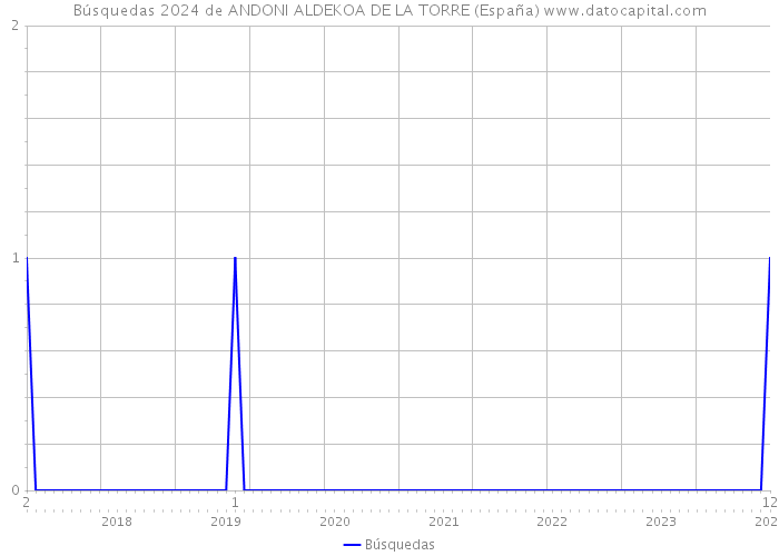 Búsquedas 2024 de ANDONI ALDEKOA DE LA TORRE (España) 