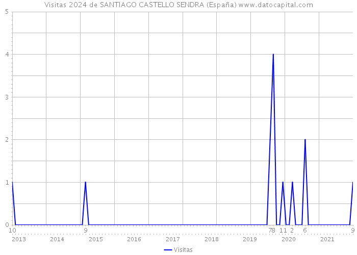 Visitas 2024 de SANTIAGO CASTELLO SENDRA (España) 