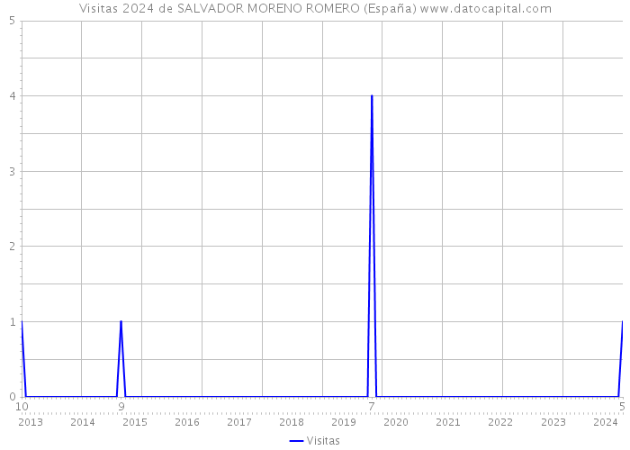 Visitas 2024 de SALVADOR MORENO ROMERO (España) 