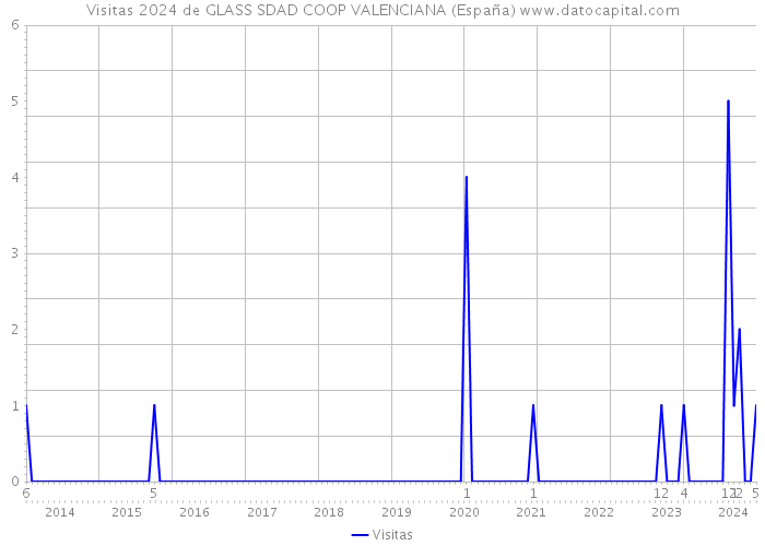 Visitas 2024 de GLASS SDAD COOP VALENCIANA (España) 