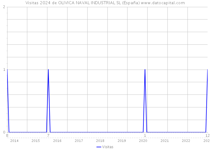 Visitas 2024 de OLIVICA NAVAL INDUSTRIAL SL (España) 