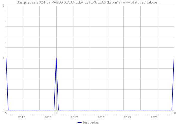 Búsquedas 2024 de PABLO SECANELLA ESTERUELAS (España) 