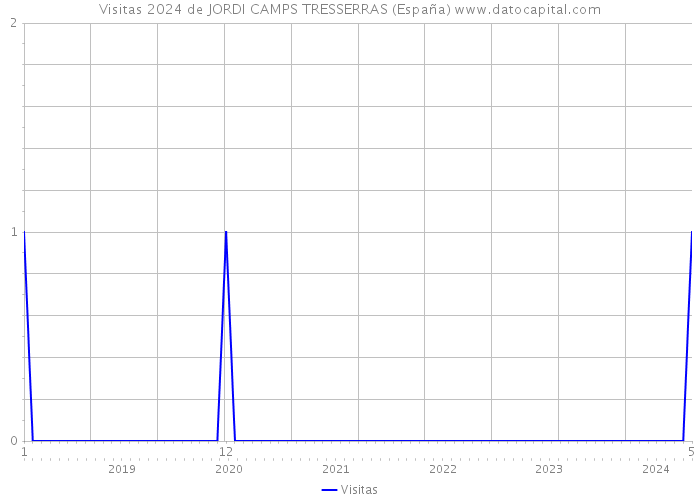 Visitas 2024 de JORDI CAMPS TRESSERRAS (España) 