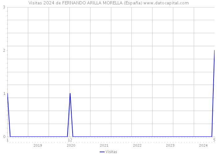 Visitas 2024 de FERNANDO ARILLA MORELLA (España) 