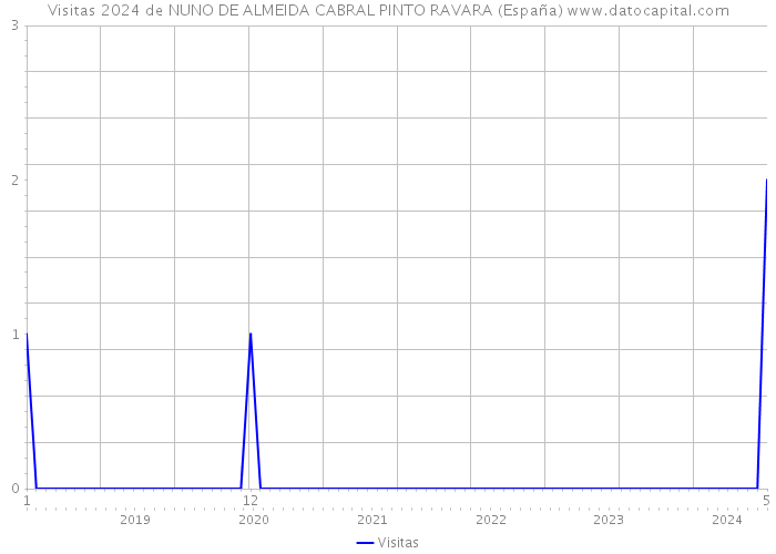 Visitas 2024 de NUNO DE ALMEIDA CABRAL PINTO RAVARA (España) 