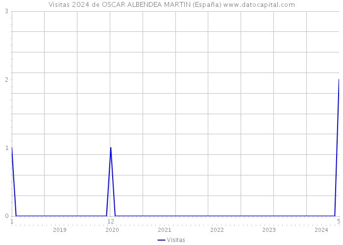 Visitas 2024 de OSCAR ALBENDEA MARTIN (España) 