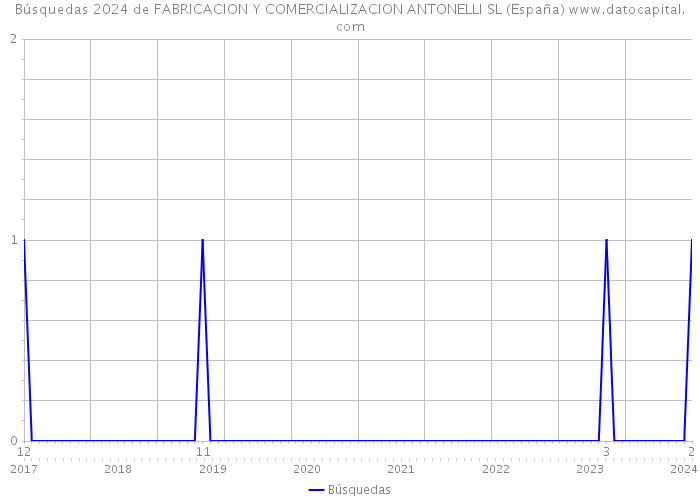 Búsquedas 2024 de FABRICACION Y COMERCIALIZACION ANTONELLI SL (España) 