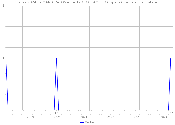 Visitas 2024 de MARIA PALOMA CANSECO CHAMOSO (España) 