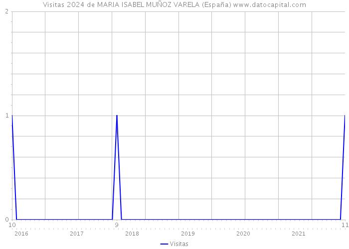 Visitas 2024 de MARIA ISABEL MUÑOZ VARELA (España) 