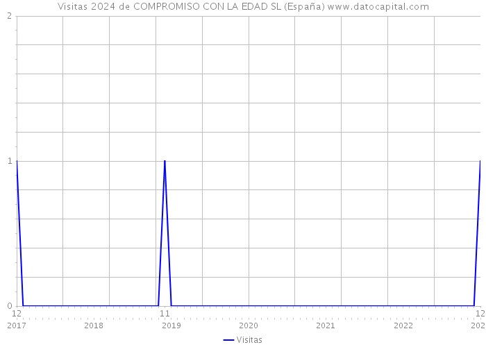 Visitas 2024 de COMPROMISO CON LA EDAD SL (España) 