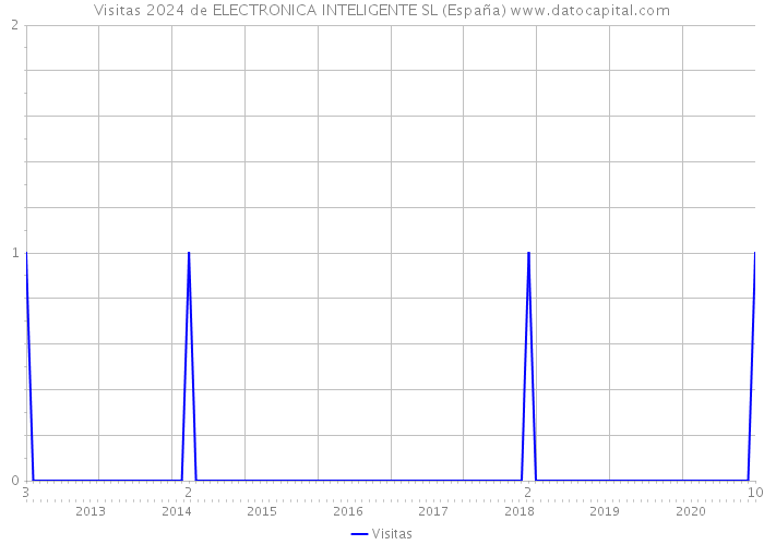 Visitas 2024 de ELECTRONICA INTELIGENTE SL (España) 