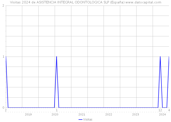 Visitas 2024 de ASISTENCIA INTEGRAL ODONTOLOGICA SLP (España) 