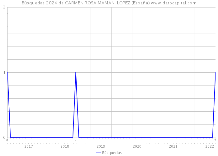 Búsquedas 2024 de CARMEN ROSA MAMANI LOPEZ (España) 