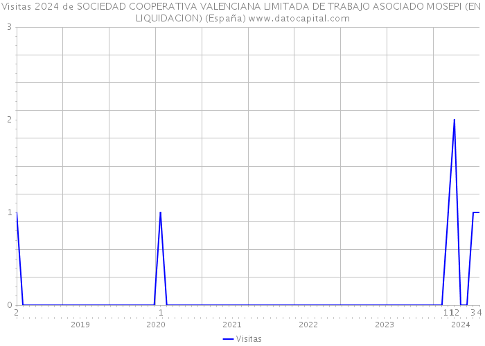 Visitas 2024 de SOCIEDAD COOPERATIVA VALENCIANA LIMITADA DE TRABAJO ASOCIADO MOSEPI (EN LIQUIDACION) (España) 