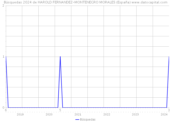 Búsquedas 2024 de HAROLD FERNANDEZ-MONTENEGRO MORALES (España) 