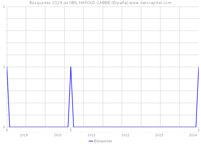 Búsquedas 2024 de NEIL HAROLD GABBIE (España) 