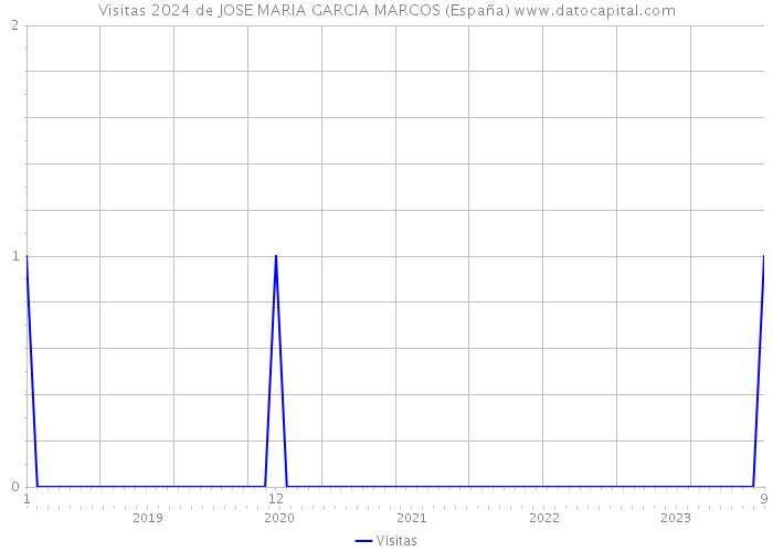 Visitas 2024 de JOSE MARIA GARCIA MARCOS (España) 