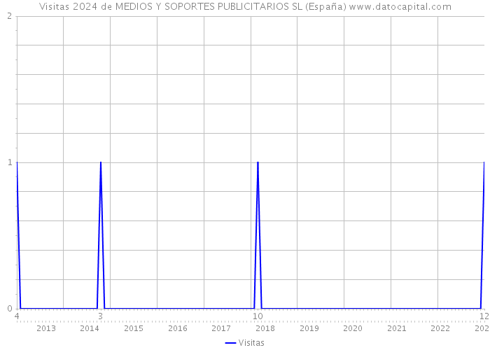 Visitas 2024 de MEDIOS Y SOPORTES PUBLICITARIOS SL (España) 
