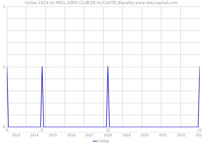 Visitas 2024 de REAL AERO CLUB DE ALICANTE (España) 