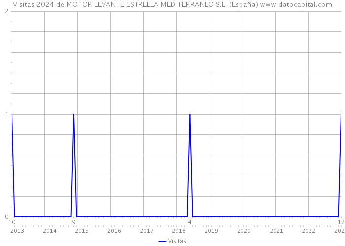 Visitas 2024 de MOTOR LEVANTE ESTRELLA MEDITERRANEO S.L. (España) 