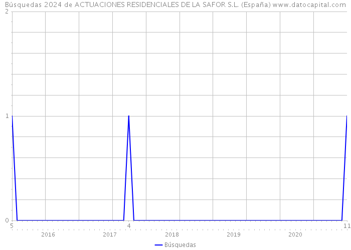 Búsquedas 2024 de ACTUACIONES RESIDENCIALES DE LA SAFOR S.L. (España) 